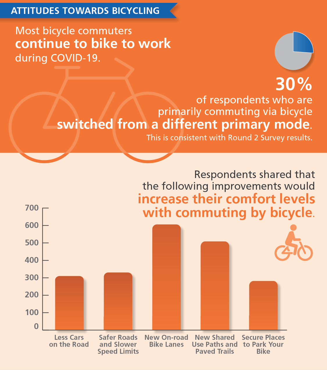 Attitudes towards transit statistics